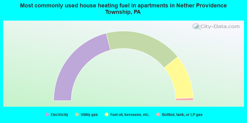 Most commonly used house heating fuel in apartments in Nether Providence Township, PA