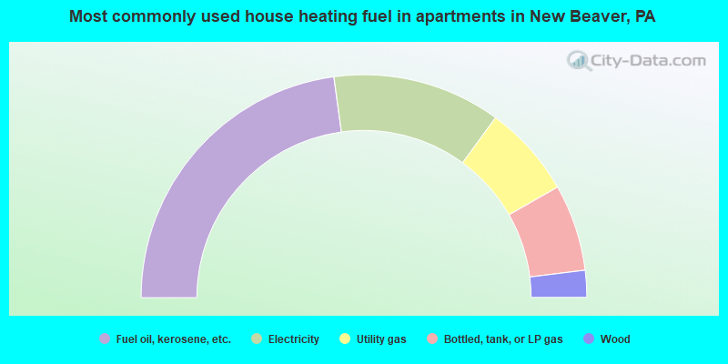 Most commonly used house heating fuel in apartments in New Beaver, PA