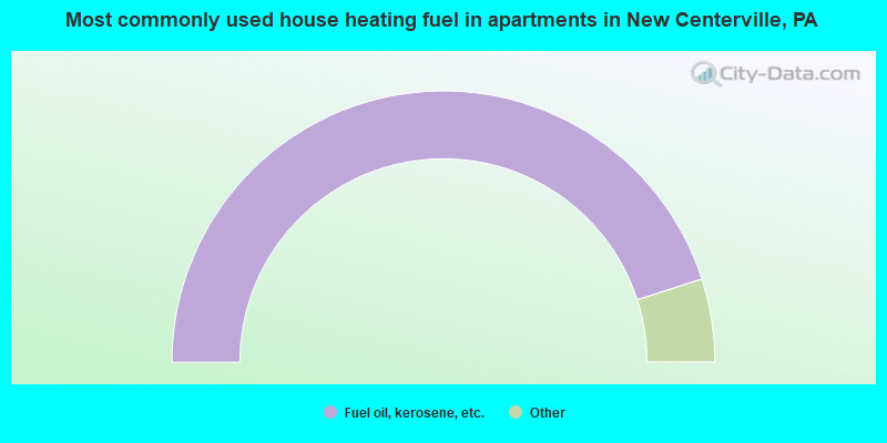 Most commonly used house heating fuel in apartments in New Centerville, PA