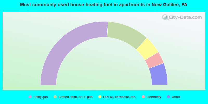Most commonly used house heating fuel in apartments in New Galilee, PA