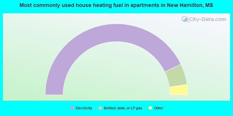 Most commonly used house heating fuel in apartments in New Hamilton, MS