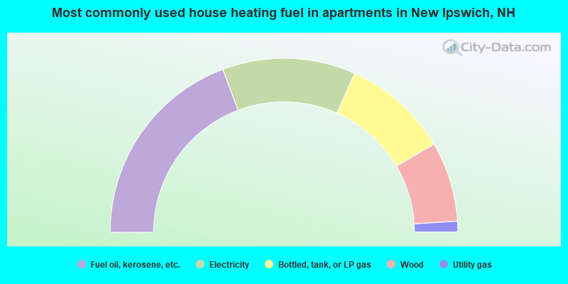 Most commonly used house heating fuel in apartments in New Ipswich, NH