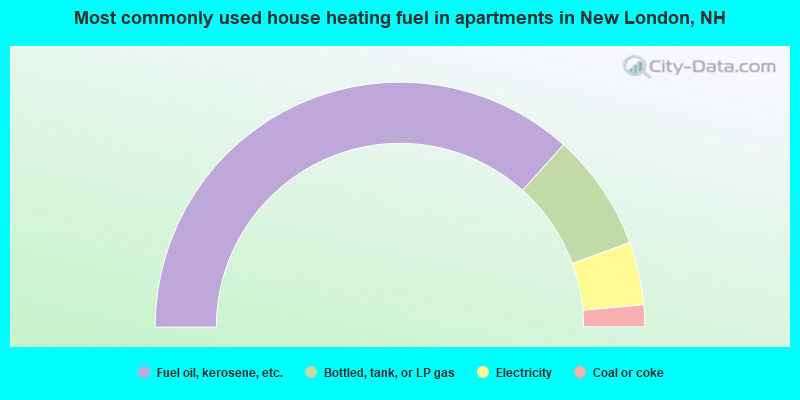 Most commonly used house heating fuel in apartments in New London, NH