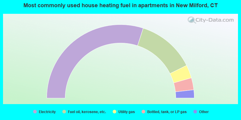 Most commonly used house heating fuel in apartments in New Milford, CT