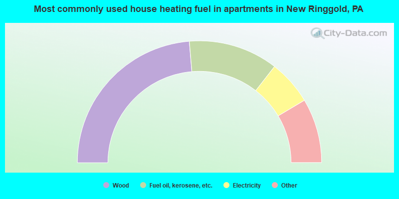 Most commonly used house heating fuel in apartments in New Ringgold, PA