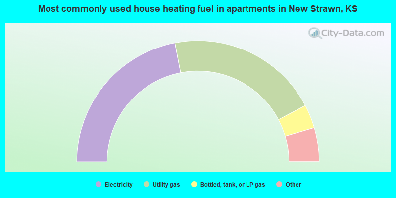 Most commonly used house heating fuel in apartments in New Strawn, KS