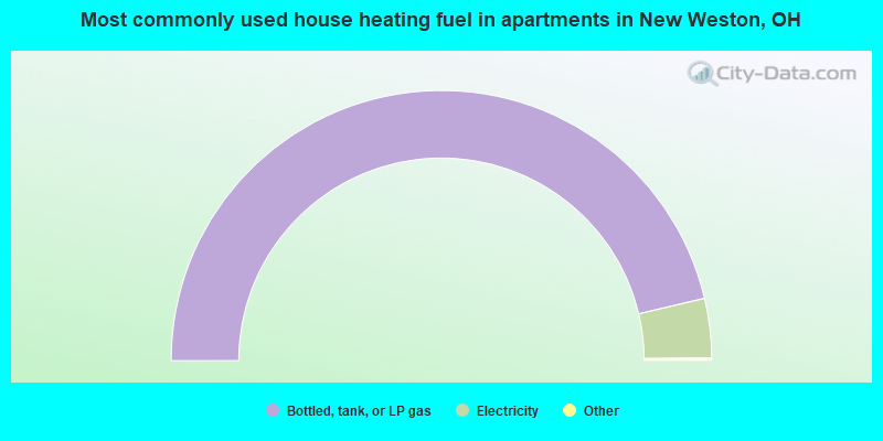 Most commonly used house heating fuel in apartments in New Weston, OH