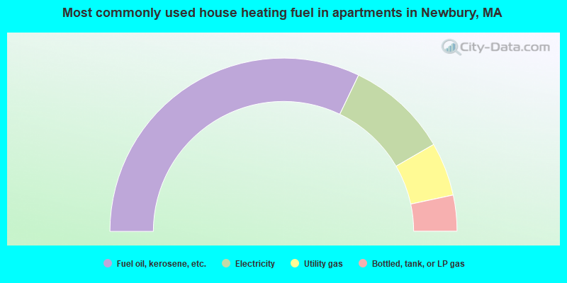 Most commonly used house heating fuel in apartments in Newbury, MA