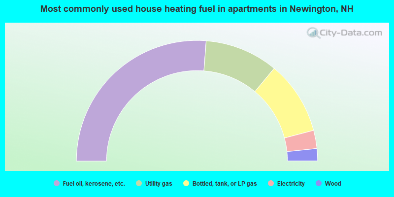 Most commonly used house heating fuel in apartments in Newington, NH