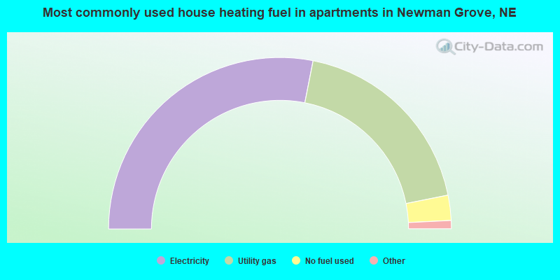 Most commonly used house heating fuel in apartments in Newman Grove, NE