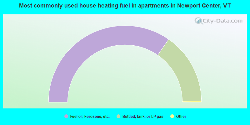Most commonly used house heating fuel in apartments in Newport Center, VT