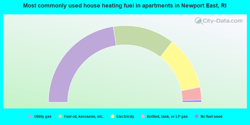 Most commonly used house heating fuel in apartments in Newport East, RI