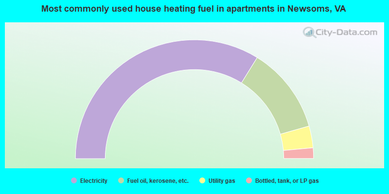 Most commonly used house heating fuel in apartments in Newsoms, VA