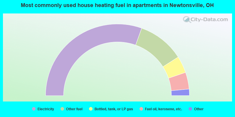 Most commonly used house heating fuel in apartments in Newtonsville, OH