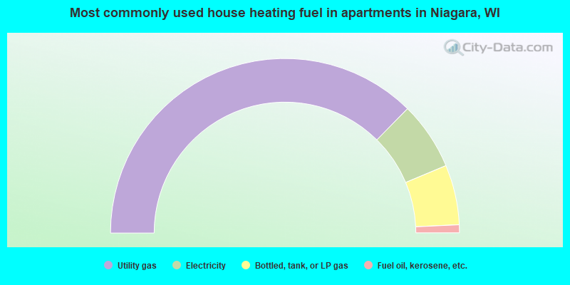 Most commonly used house heating fuel in apartments in Niagara, WI