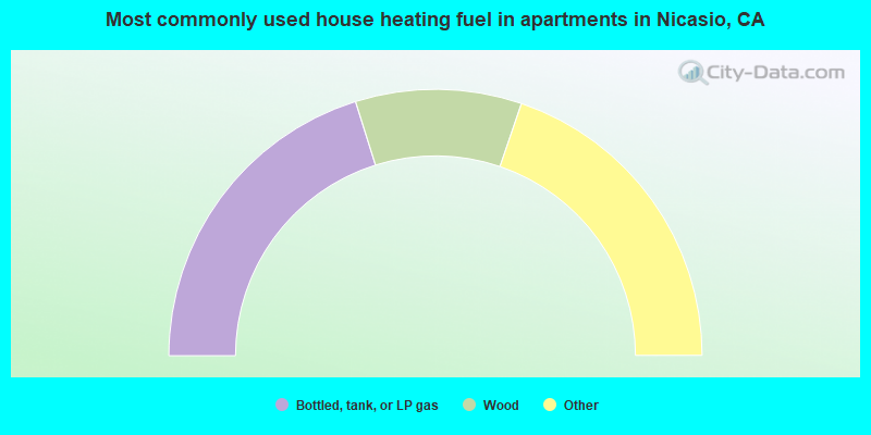 Most commonly used house heating fuel in apartments in Nicasio, CA