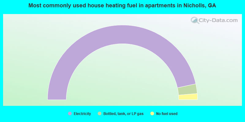 Most commonly used house heating fuel in apartments in Nicholls, GA