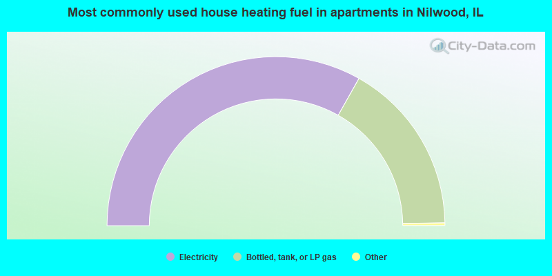 Most commonly used house heating fuel in apartments in Nilwood, IL