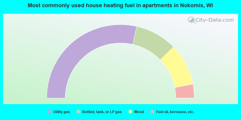 Most commonly used house heating fuel in apartments in Nokomis, WI