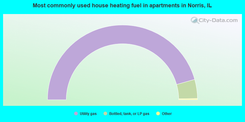 Most commonly used house heating fuel in apartments in Norris, IL