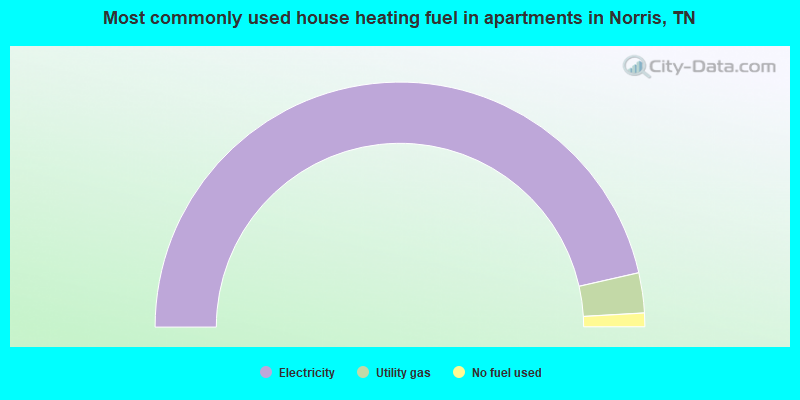 Most commonly used house heating fuel in apartments in Norris, TN