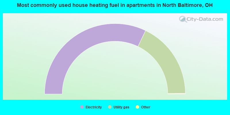 Most commonly used house heating fuel in apartments in North Baltimore, OH
