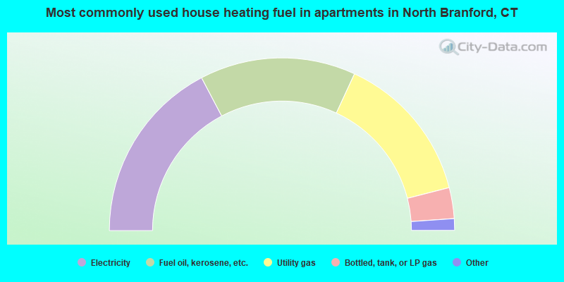 Most commonly used house heating fuel in apartments in North Branford, CT