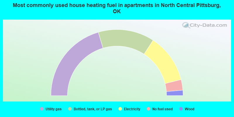 Most commonly used house heating fuel in apartments in North Central Pittsburg, OK