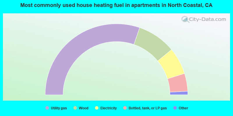 Most commonly used house heating fuel in apartments in North Coastal, CA