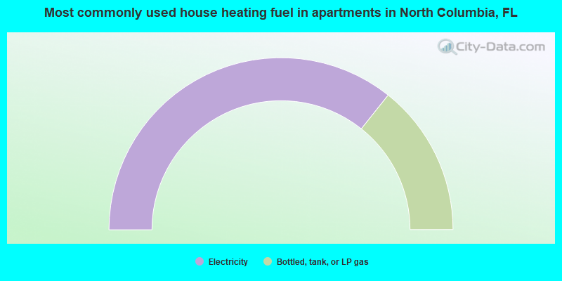 Most commonly used house heating fuel in apartments in North Columbia, FL