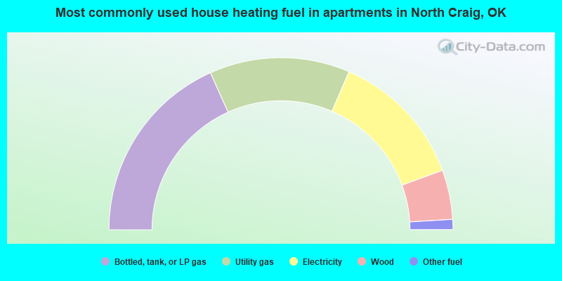 Most commonly used house heating fuel in apartments in North Craig, OK