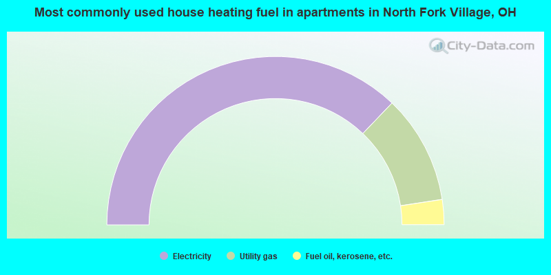 Most commonly used house heating fuel in apartments in North Fork Village, OH