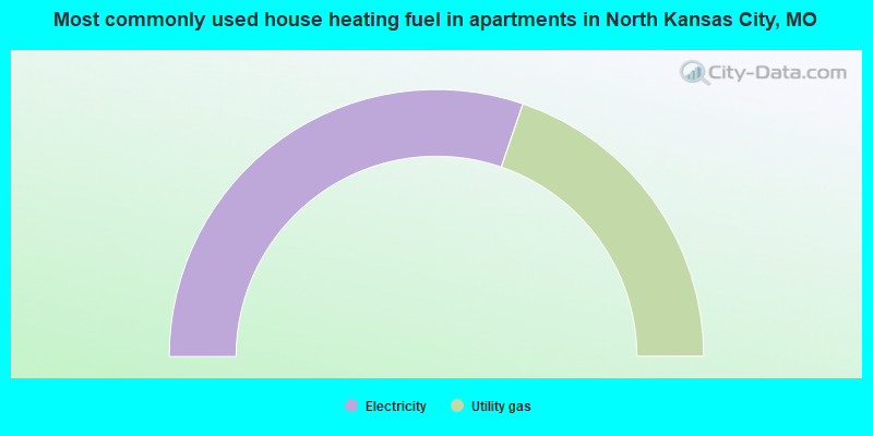 Most commonly used house heating fuel in apartments in North Kansas City, MO
