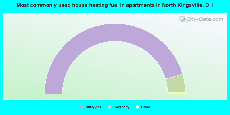 Most commonly used house heating fuel in apartments in North Kingsville, OH