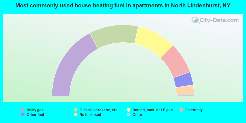 Most commonly used house heating fuel in apartments in North Lindenhurst, NY