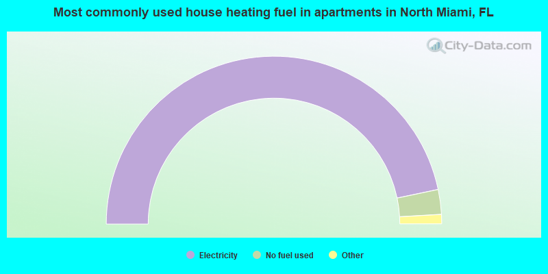 Most commonly used house heating fuel in apartments in North Miami, FL