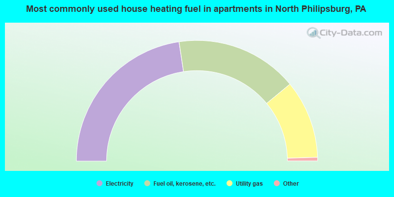 Most commonly used house heating fuel in apartments in North Philipsburg, PA