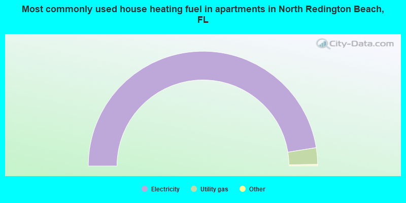 Most commonly used house heating fuel in apartments in North Redington Beach, FL