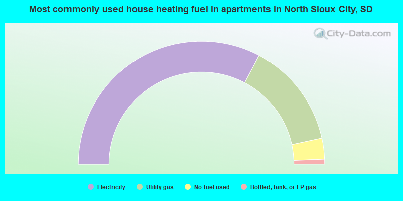 Most commonly used house heating fuel in apartments in North Sioux City, SD