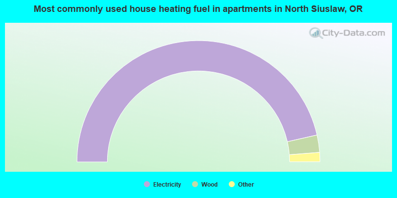 Most commonly used house heating fuel in apartments in North Siuslaw, OR