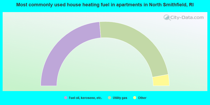 Most commonly used house heating fuel in apartments in North Smithfield, RI