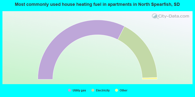 Most commonly used house heating fuel in apartments in North Spearfish, SD