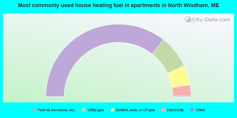 Most commonly used house heating fuel in apartments in North Windham, ME