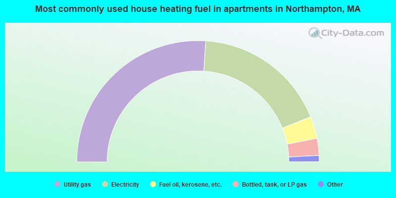 Most commonly used house heating fuel in apartments in Northampton, MA