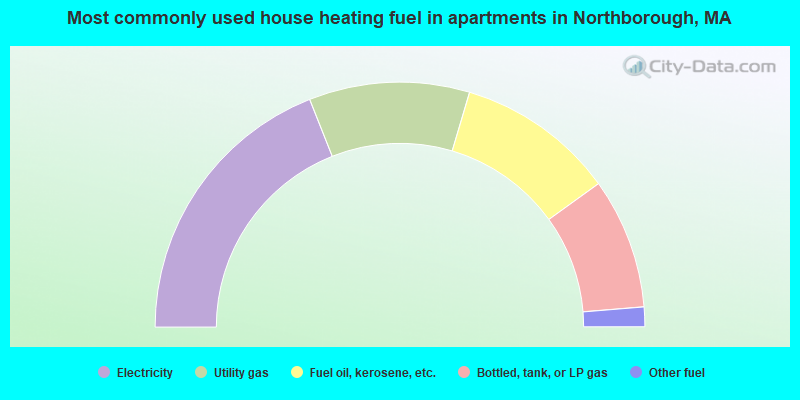 Most commonly used house heating fuel in apartments in Northborough, MA