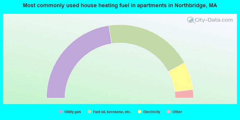 Most commonly used house heating fuel in apartments in Northbridge, MA
