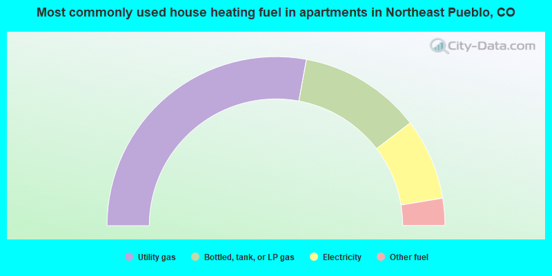 Most commonly used house heating fuel in apartments in Northeast Pueblo, CO