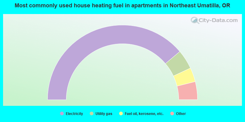 Most commonly used house heating fuel in apartments in Northeast Umatilla, OR