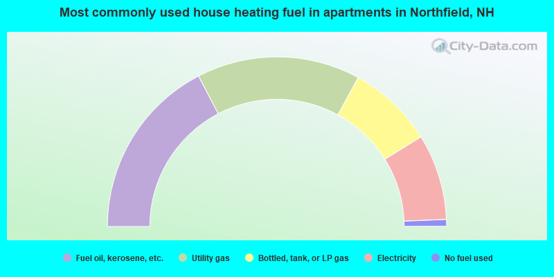 Most commonly used house heating fuel in apartments in Northfield, NH