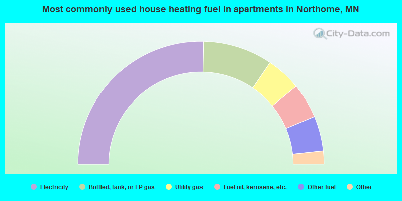 Most commonly used house heating fuel in apartments in Northome, MN